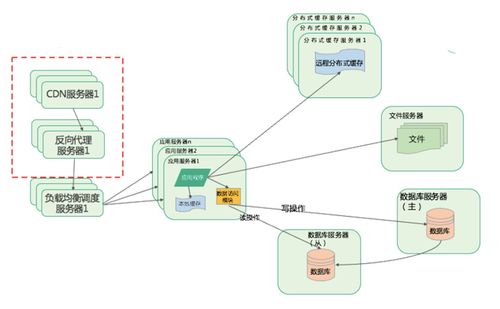 大型架构的演进之路 互联网数据服务的变革