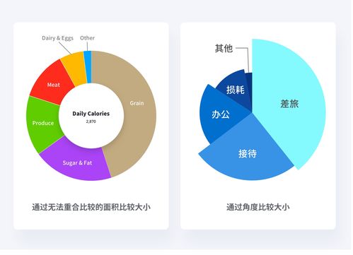 食品互联网销售 互联网人必知的数据可视化基础